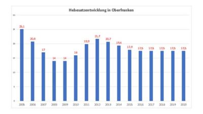 Hebesatzentwicklung im Bezirk Oberfranken von 2005 - 2020