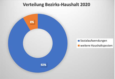 Haushaltsrede 2020: 92% Sozialaufwendungen Bezirkshaushalt Oberfranken 2020